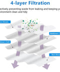 Diagram showing 4-layer filtration system in 18 Pack Vacuum Bags For Roomba Series Fit I7 I7 Plus I3 I3 Plus I4 I4 Plus