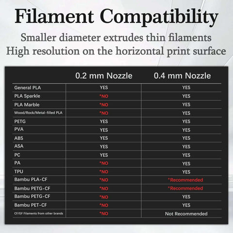 Chart showing filament compatibility for 0.2mm and 0.4mm nozzles, emphasizing 0.4mm nozzle use with Two Pack 0.4mm Hotend Kit For A1 And A1 Mini 3D Printer.