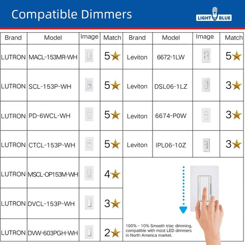 Chart of compatible dimmers for Ultra Slick Flush Mount Ceiling Light 0.6 Inch Thick 12 Inch LED Panel 4000K Daylight 3100 Lumens 24W