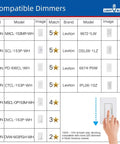Chart of compatible dimmers with ratings, featuring Lutron and Leviton models next to a hand adjusting a dimmer switch.