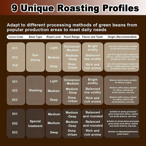 9 unique roasting profiles chart for Smokeless Electric Coffee Bean Roaster For Home And Office, Portable 200G Compact Brew Station.