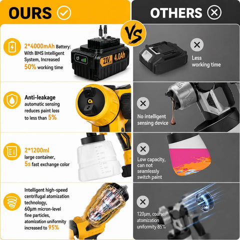 Comparison of Cordless HVLP Paint Sprayer features showing battery, anti-leakage, and container advantages over others.
