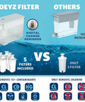 Comparison of JoeyZ 30 Cup Water Filter Pitcher with 5 Replacement Filters and Digital Change Reminder versus others