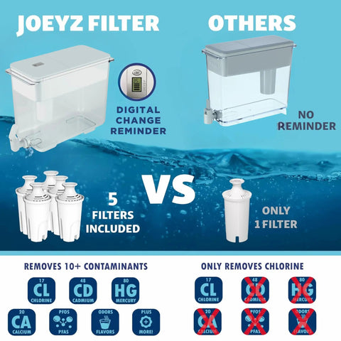 Comparison of JoeyZ 30 Cup Water Filter Pitcher with 5 Replacement Filters and Digital Change Reminder versus others