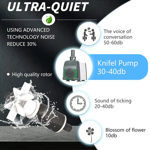 Image of Knifel ultra-quiet submersible water pump, highlighting noise levels at 30-40db with advanced noise-reduction technology.