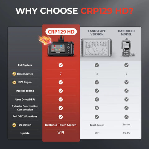 Comparison chart featuring CRP129HD Heavy Duty Truck Scanner With DPF Regen And Speed Limit Adjust Reset Full System Diesel Semi Truck.