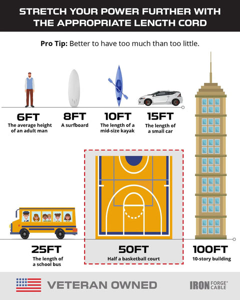 Infographic showing different lengths including 50 ft, half a basketball court, related to 2 Pack 50 Foot Outdoor Extension Cord With 3 Outlets Weatherproof 16 3 SJTW Heavy Duty Power Cable For Lawn Garden Leaves Blowers Lighting And More Built For Tough Outdoor Use.
