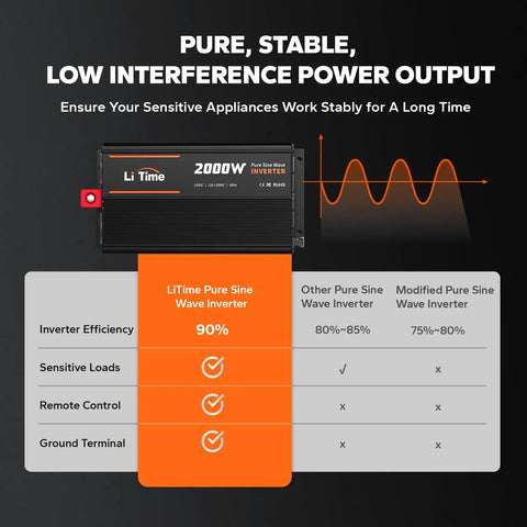 Beefed Up 2000W Pure Sine Wave Inverter with remote control, USB ports, four AC outlets, LCD display comparison chart.