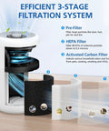 Diagram showing 3-stage filtration of 4 Pack P60 Replacement Filter Pack For TPLMB Yariki P60 And Vhoiu KJ50 Air Purifiers