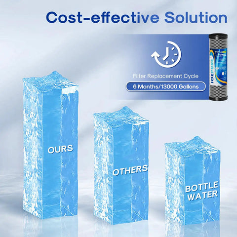 Cost-effective filter comparison with 1 Micron 2.5 Inch By 10 Inch Whole House CTO Carbon Sediment Filter Cartridge Pack Of Four For Your Home Water NSF 42 Certified For Chlorine Taste And Odor Compatible With DuPont WFPFC8002 WFPFC9001 SCWH5 WHCF WHWC FXWTC CBC10 RO Units.