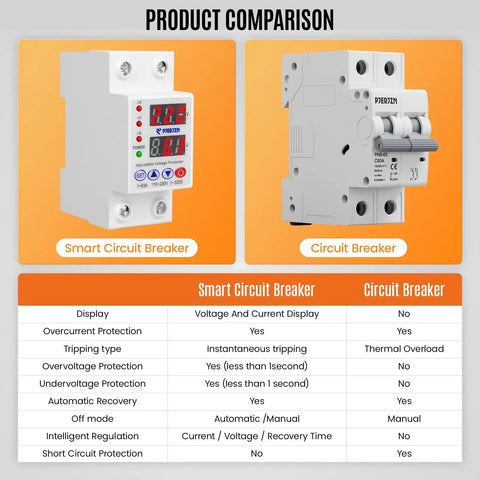 Product comparison of Adjustable Miniature Circuit Breaker With Time Delay And Auto Reset No Nonsense Safety, 110/230V Two Pole, 1 To 63A Current Limit, Quick Disconnect, Overvoltage And Undervoltage Protection For Safe Home And Shop Electrical, showing features and differences.