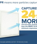 Image showing MPR 13 air filter highlighting 24% more particle capture compared to standard requirements.