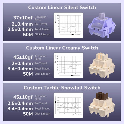 Custom Linear Silent, Creamy, and Tactile Snowfall switches with actuation details and graphs for Compact 60 Percent Mechanical Gaming Keyboard Wireless Three Mode Setup.