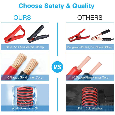 Comparison of jumper cables in Car Roadside Emergency Kit With Jumper Cables, Must Have Safety Roadside Assistance Gear, Reflective Triangle And Vest, Tow Rope, Tire Pressure Gauge, Winter Car Kit Essentials, Car Repair Tool Set And Folding Survival Shovel.