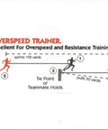 Diagram illustrating use of Overspeed Trainer For Sprint Speed Improvement Boost Your Track And Field Velocity With A Smooth Pulley System Resistance Training Quick Release And Safe Easy Use Ideal For 100m Drills And General Sprint Workouts.
