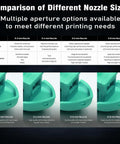 Comparison chart of 3D printer nozzle sizes with 0.2mm, 0.4mm, 0.6mm, and 0.8mm options