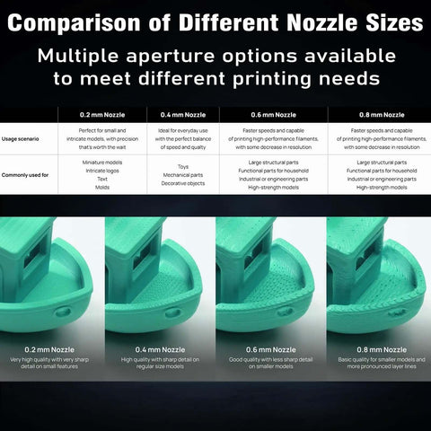 Comparison chart of 3D printer nozzle sizes with 0.2mm, 0.4mm, 0.6mm, and 0.8mm options