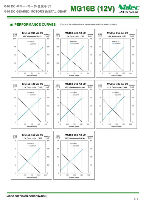 Performance curves for MG16B 12V geared DC motors, showing various gearbox ratios and motor characteristics.