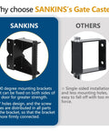 Comparison of SANKINS's spring loaded gate caster and a competitor with mounting bracket details.