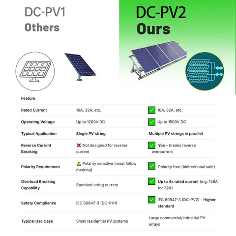 Comparison chart of DC-PV1 and DC-PV2 solar disconnect switches with features, ratings, and applications.