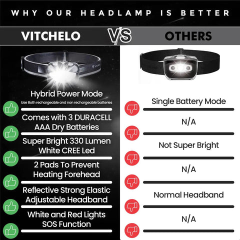Comparison of headlamp features: 330 lumen, hybrid power, adjustable band vs. single battery, no additional features.