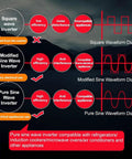 Infographic comparing wave inverters: Square, Modified, and Pure Sine Wave Inverters for appliance compatibility.