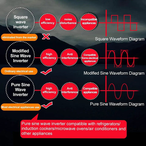 Infographic comparing wave inverters: Square, Modified, and Pure Sine Wave Inverters for appliance compatibility.