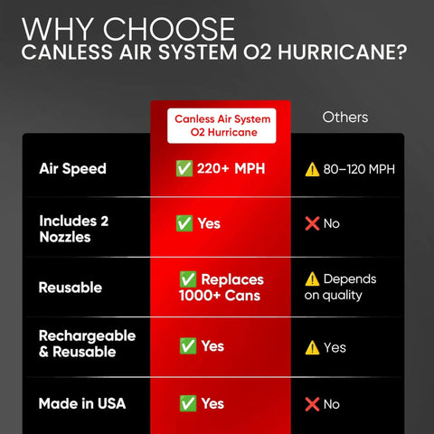 Comparison chart highlighting the Heavy Duty Beast Rechargeable Air Duster Cordless Cleaner With 220 Plus MPH Blast features.