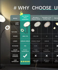 Comparison chart showcasing Upgraded 42W 4000LM LED Floor Lamp with Remote And Touch Dimming Lit Bright Standing Lamp features.