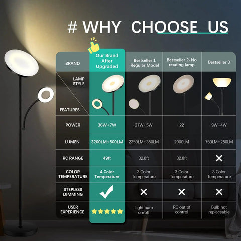 Comparison chart showcasing Upgraded 42W 4000LM LED Floor Lamp with Remote And Touch Dimming Lit Bright Standing Lamp features.