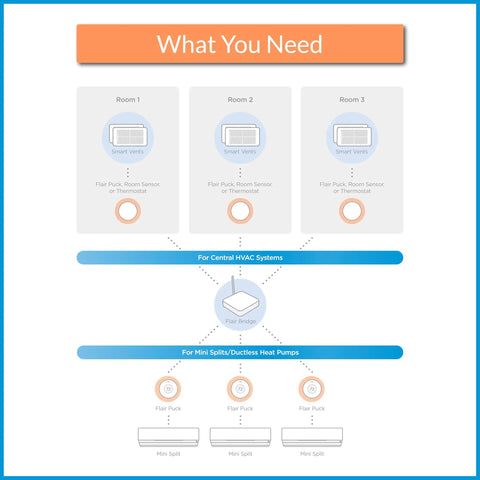 Diagram of Puck Wireless Smart Thermostat For Smart Vents And Mini Splits, Savvy Room-By-Room Climate Control setup