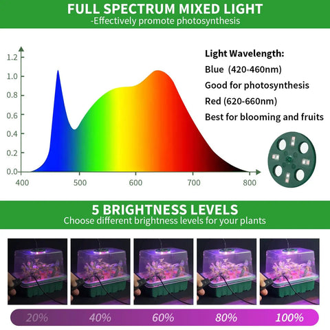 Spectrum chart and brightness levels for Seed Starter Tray With Full Spectrum Plant Lights For Seed Starting 2 Pack Grow Light Kit