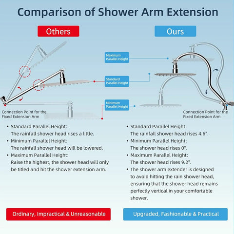 Comparison of All Metal CUPC Certified 8 Inch Rainfall Shower Head and Handheld Combo features and benefits