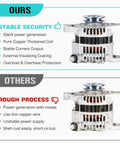 Comparison of alternators, highlighting features of Alternator Replacement For 1995 1996 1997 Pickup 2.4L 60 Amp 12V Plug N Play Direct Fit