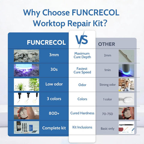 Comparison chart of FUNCRecol and other worktop repair kits with features like cure speed and color options for Quartz Countertop Repair Kit Quick Fix For Chips Cracks And Scratches On Granite Marble Ceramic Tile And More With 30 Second UV Cure Clear White Beige Color Options For Edges Sinks Tubs And Other Stone Surfaces.