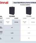 Built Heavy Duty Commercial Propane Tankless Water Heater Runs Straight Up Smooth With Powerful Condensing System Delivers Nine Gallons Per Minute Of Blazing Hot Water Perfect For Indoor Jobs And Non Stop Workflow specifications table for CU160i model.