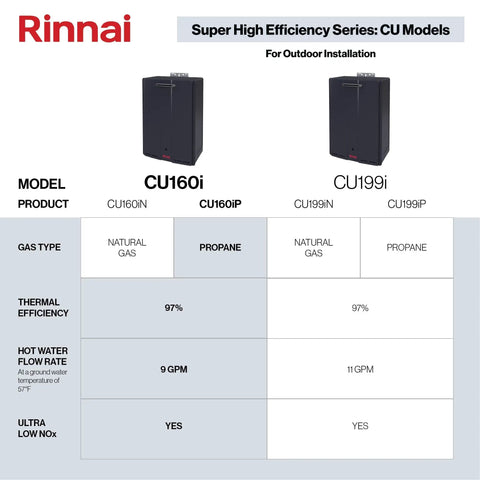 Built Heavy Duty Commercial Propane Tankless Water Heater Runs Straight Up Smooth With Powerful Condensing System Delivers Nine Gallons Per Minute Of Blazing Hot Water Perfect For Indoor Jobs And Non Stop Workflow specifications table for CU160i model.
