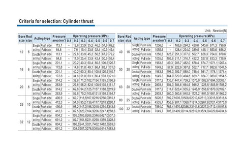 Criteria for selection: Cylinder thrust chart showing bore sizes, pressure area, and specifications for pneumatic cylinders.