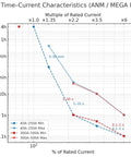Graph showing time-current characteristics for Beefed Up ANM Fuse Holder With 300A Fuse For High Power Inverters And Energy Storage Distribution Blocks Mega Upgrade Over ANL Durable Dual Bolt Through Terminals Low Resistance 2 Pack.