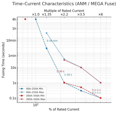 Graph showing time-current characteristics for Beefed Up ANM Fuse Holder With 300A Fuse For High Power Inverters And Energy Storage Distribution Blocks Mega Upgrade Over ANL Durable Dual Bolt Through Terminals Low Resistance 2 Pack.