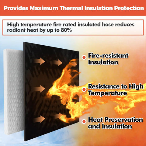 Diagram showing High Temp Fire Shield Sleeve For Automotive Hoses And Wiring Harnesses Silicone Coated Fiberglass Heat Protection.