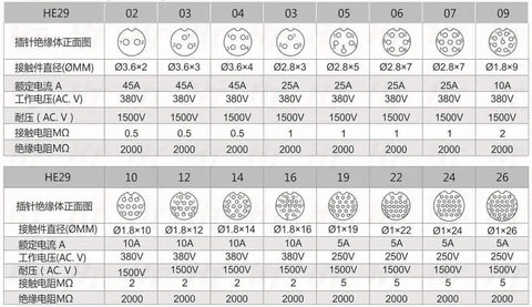 HE29 9 Pin Outdoor Waterproof Circular Electrical Connector Set With Threaded Angled Plug And Panel Socket For Industrial Power, Rugged And Reliable, Weatherproof, Male And Female, 12-15mm Cable, 14AWG spec chart