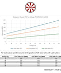 Graph showing output RPM vs voltage for Dual Option Planetary Gear Brushless Outrunner Motor 18V for RC Robotics and Automation