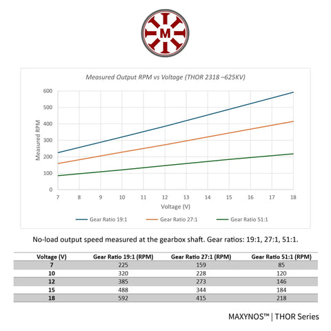 Graph showing output RPM vs voltage for Dual Option Planetary Gear Brushless Outrunner Motor 18V for RC Robotics and Automation