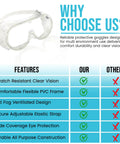 Ventilated Anti Fog Safety Goggles Eye Protection With Scratch Resistant Coating And Durable PVC Frame for Heavy Duty Work Sites shown with features checklist