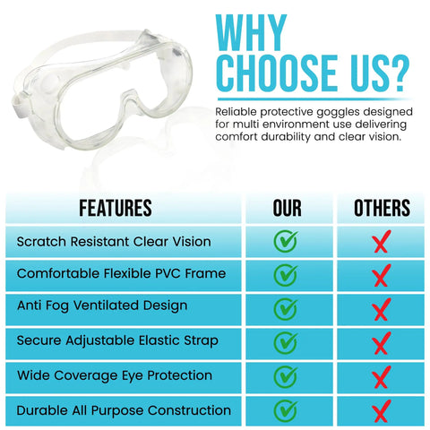 Ventilated Anti Fog Safety Goggles Eye Protection With Scratch Resistant Coating And Durable PVC Frame for Heavy Duty Work Sites shown with features checklist