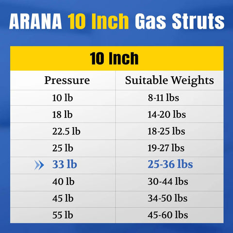 Table showing pressure and weight ranges for 10 Inch Gas Struts, highlighting 33 lb suitable for 25-36 lbs applications.