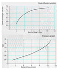 Graphs showing heat diffusion and pressure for Heavy Duty Hydraulic Air Cooler 10 Liters Per Minute With Case Flow Radiator