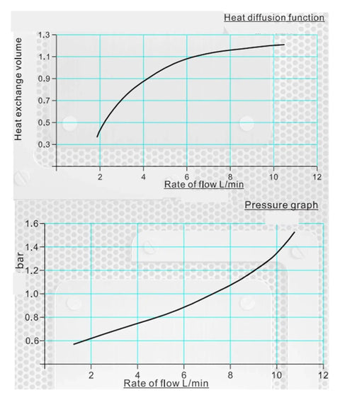 Graphs showing heat diffusion and pressure for Heavy Duty Hydraulic Air Cooler 10 Liters Per Minute With Case Flow Radiator