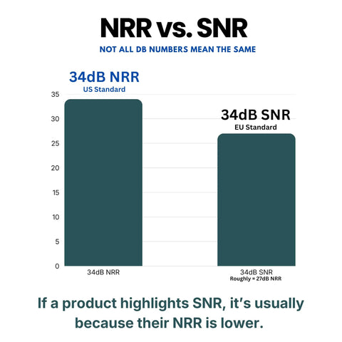 NRR vs. SNR comparison chart showing 34dB NRR as higher than 34dB SNR with explanation text below.